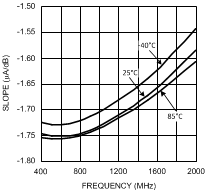 LMV242 LMV2421 對(duì)數(shù)斜率與頻率間的關(guān)系