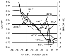 LMV242 LMV2421 2000MHz 時(shí) VOUT 和對(duì)數(shù)一致性與射頻輸入功率間的關(guān)系