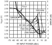 LMV242 LMV2421 VOUT 和對(duì)數(shù)一致性與射頻輸入功率間的關(guān)系