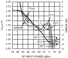 LMV242 LMV2421 1800MHz 時(shí) VOUT 和對(duì)數(shù)一致性與射頻輸入功率間的關(guān)系