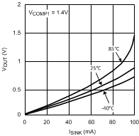 LMV242 LMV2421 輸出電壓與灌電流間的關(guān)系