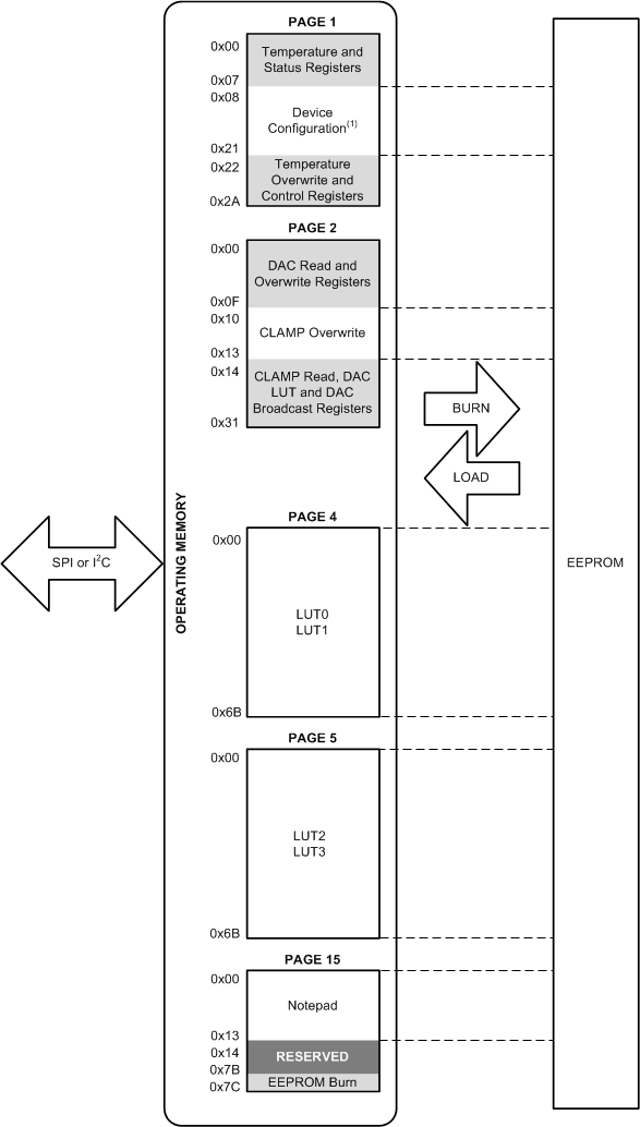 AFE10004-EP 存儲器到 EEPROM 映射
