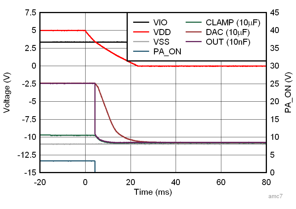 AFE10004-EP VDD 電源崩潰響應(yīng)