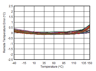 AFE10004-EP 遠程溫度傳感器誤差與溫度間的關(guān)系