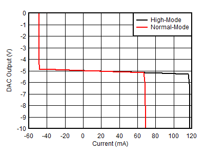 AFE10004-EP 拉電流和灌電流能力