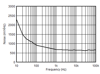 AFE10004-EP DAC 輸出噪聲密度與頻率間的關(guān)系