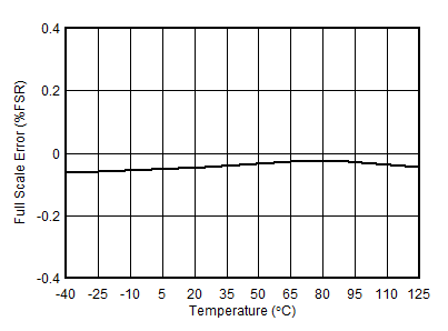 AFE10004-EP DAC 滿量程誤差與溫度間的關(guān)系