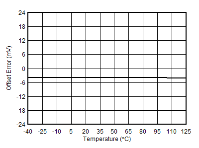 AFE10004-EP DAC 偏移誤差與溫度間的關(guān)系