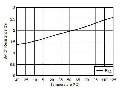 AFE10004-EP R1,2 開關(guān)電阻與溫度間的關(guān)系