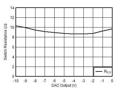 AFE10004-EP R0,3 開關(guān)電阻與 DAC 輸出間的關(guān)系