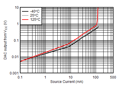 AFE10004-EP DAC[1:2]、CLAMP[1:2] 余量與高模式拉電流間的關(guān)系
