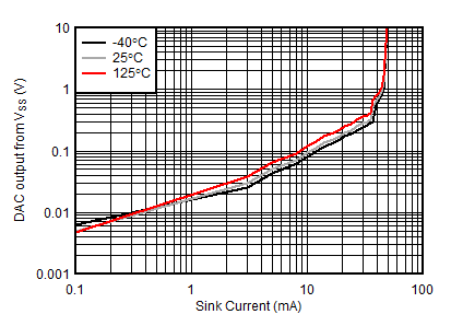 AFE10004-EP DAC[1:2]、CLAMP[1:2] 余量與高模式灌電流間的關(guān)系