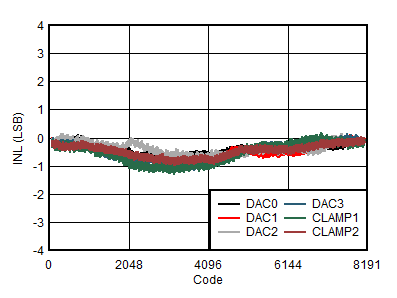 AFE10004-EP DAC INL 與數(shù)字輸入代碼間的關(guān)系