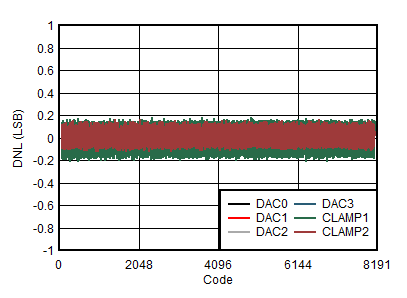 AFE10004-EP DAC DNL 與數(shù)字輸入代碼間的關(guān)系
