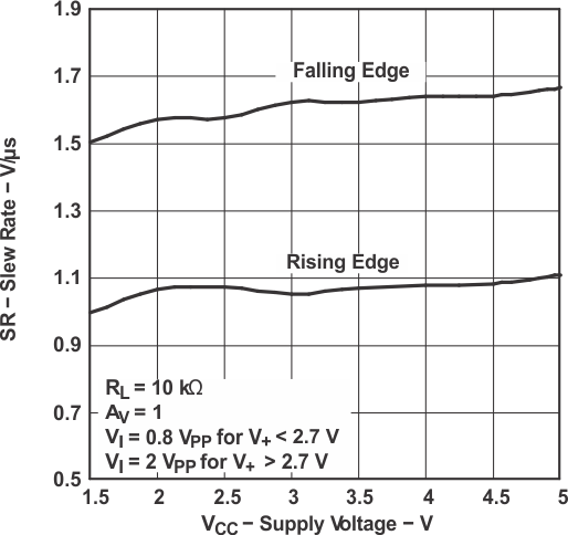 TLV341 TLV341A TLV342 TLV342S 壓擺率與電源 電壓間的關(guān)系