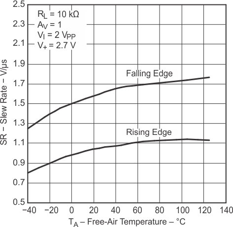 TLV341 TLV341A TLV342 TLV342S 壓擺率與 溫度間的關(guān)系