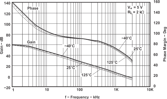 TLV341 TLV341A TLV342 TLV342S 頻率響應(yīng)與 溫度間的關(guān)系