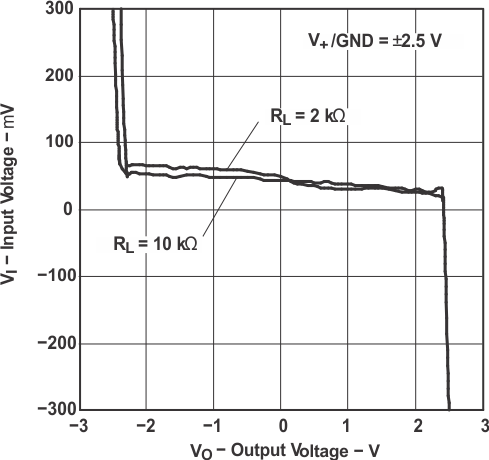 TLV341 TLV341A TLV342 TLV342S 輸入電壓與輸出電壓間的關(guān)系
