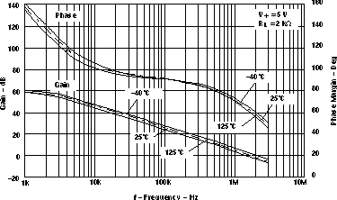 LMV341-Q1 LMV344-Q1 增益和相位裕度與頻率間的關系（ta = –40°、25°、125°）