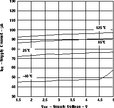LMV341-Q1 LMV344-Q1 電源電流與電源電壓間的關系