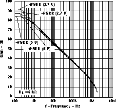 LMV341-Q1 LMV344-Q1 Psrr與頻率間的關系