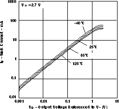 LMV341-Q1 LMV344-Q1 灌電流與輸出電壓間的關系