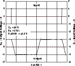 LMV341-Q1 LMV344-Q1 大信號反相響應