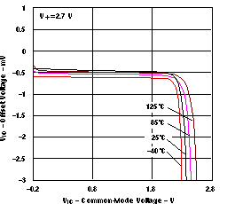 LMV341-Q1 LMV344-Q1 失調電壓與共模電壓間的關系