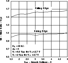 LMV341-Q1 LMV344-Q1 壓擺率與電源電壓間的關系