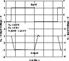LMV341-Q1 LMV344-Q1 大信號反相響應