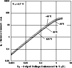 LMV341-Q1 LMV344-Q1 源電流與輸出電壓間的關系