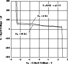 LMV341-Q1 LMV344-Q1 輸入電壓與輸出電壓間的關系