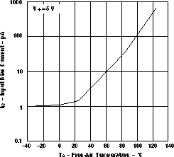 LMV341-Q1 LMV344-Q1 輸入偏置電流與溫度間的關系