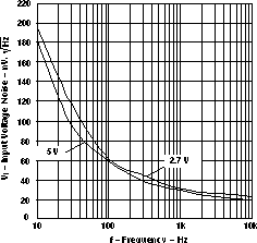 LMV341-Q1 LMV344-Q1 輸入電壓噪聲與頻率間的關系