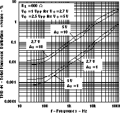 LMV341-Q1 LMV344-Q1 總諧波失真 + 噪聲與頻率間的關系