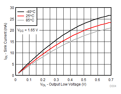 TCA9539A-Q1 VCC = 1.65V 時，不同溫度 (TA) 下的 I/O 灌電流與輸出低電壓間的關(guān)系
