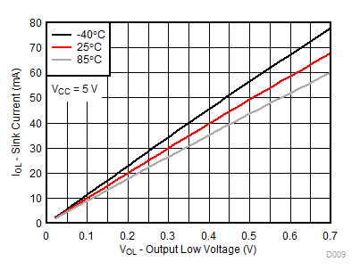 TCA9539A-Q1 VCC = 5V 時，不同溫度 (TA) 下的 I/O 灌電流與輸出低電壓間的關(guān)系
