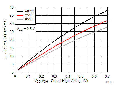 TCA9539A-Q1 VCC = 2.5V 時，不同溫度 (TA) 下的 I/O 拉電流與輸出高電壓間的關(guān)系