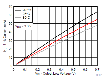 TCA9539A-Q1 VCC = 3.3V 時，不同溫度 (TA) 下的 I/O 灌電流與輸出低電壓間的關(guān)系