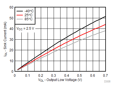 TCA9539A-Q1 VCC = 2.5V 時，不同溫度 (TA) 下的 I/O 灌電流與輸出低電壓間的關(guān)系