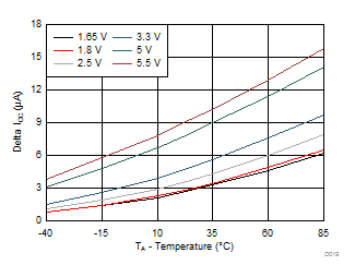 TCA9539A-Q1 不同 VCC 下(VI = VCC – 0.6V)ΔICC 與溫度間的關(guān)系
