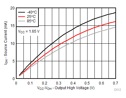 TCA9539A-Q1 VCC = 1.65V 時，不同溫度 (TA) 下的 I/O 拉電流與輸出高電壓間的關(guān)系