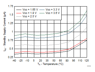 TCA9539A-Q1 不同電源電壓 (VCC) 下待機電源電流與溫度間的關(guān)系