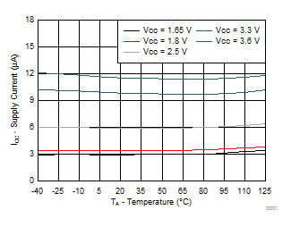 TCA9539A-Q1 不同電源電壓 (VCC) 下電源電流與溫度間的關(guān)系