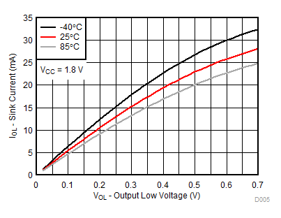 TCA9539A-Q1 VCC = 1.8V 時，不同溫度 (TA) 下的 I/O 灌電流與輸出低電壓間的關(guān)系