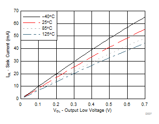 TCA9539A-Q1 不同溫度 (TA) 下的 I/O 灌電流與輸出低電壓間的關(guān)系