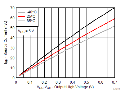 TCA9539A-Q1 VCC = 5V 時，不同溫度 (TA) 下的 I/O 拉電流與輸出高電壓間的關(guān)系