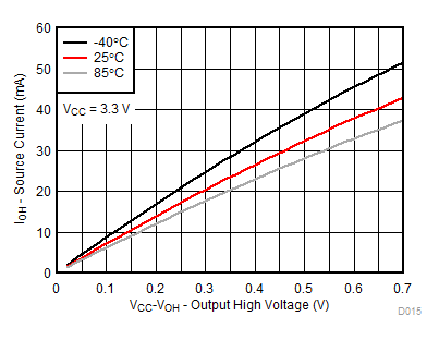 TCA9539A-Q1 VCC = 3.3V 時，不同溫度 (TA) 下的 I/O 拉電流與輸出高電壓間的關(guān)系