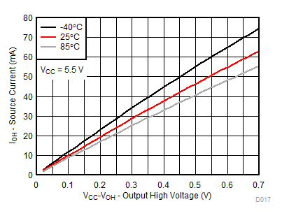 TCA9539A-Q1 VCC = 5.5V 時，不同溫度 (TA) 下的 I/O 拉電流與輸出高電壓間的關(guān)系