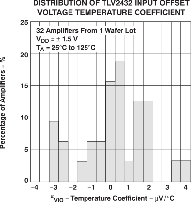 TLV2432-Q1 TLV2432A-Q1 TLV2434A-Q1 